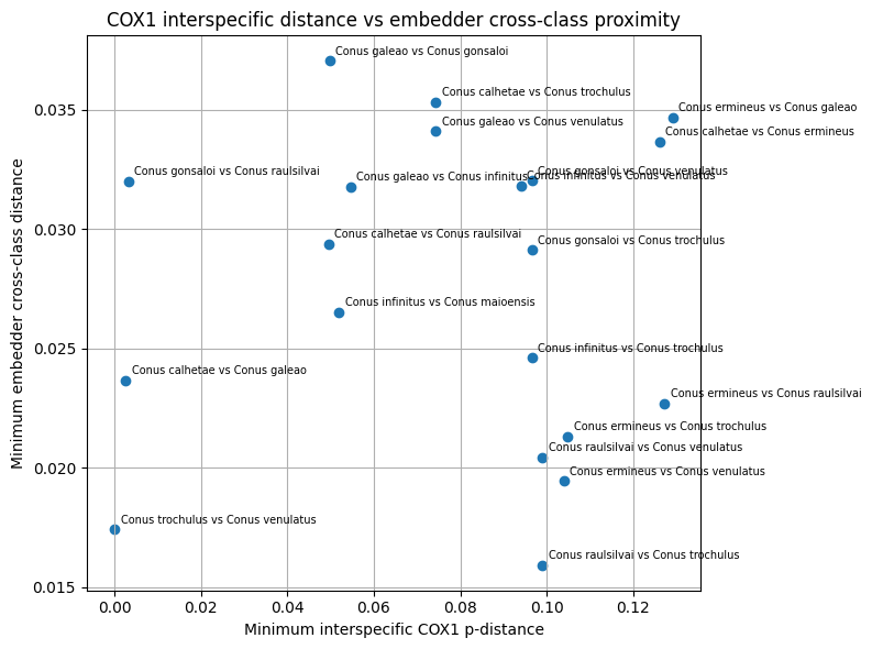 COX1 interspecific distance vs embedder cross-class proximity