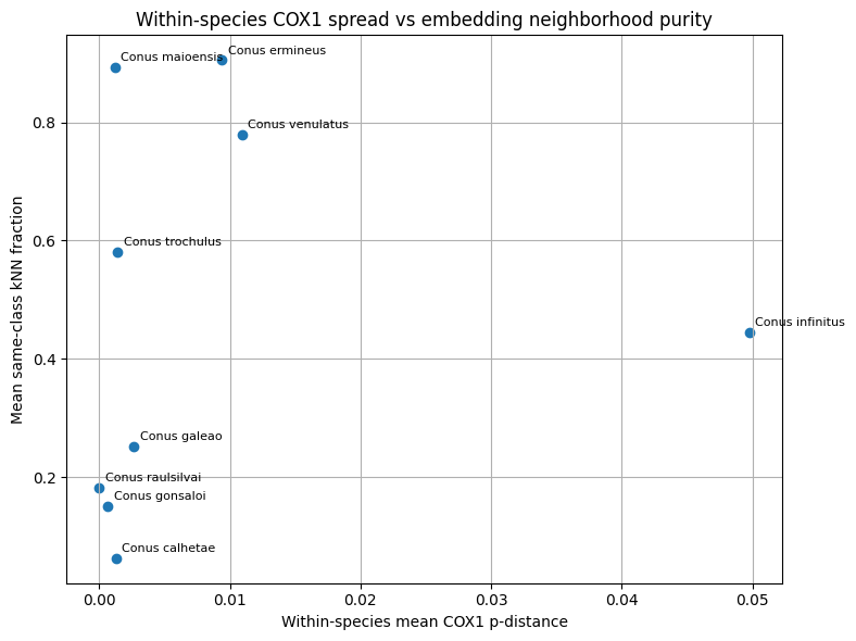 Within-species COX1 spread vs embedding neighborhood purity