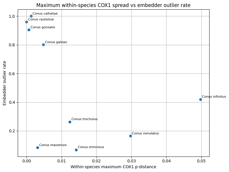 Maximum within-species COX1 spread vs embedder outlier rate