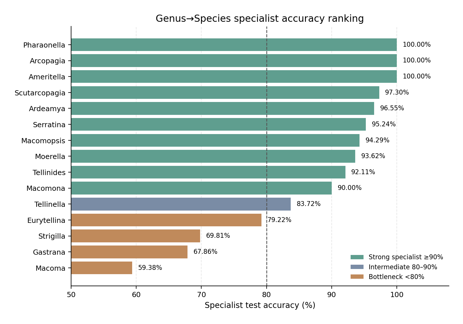 Accuracy ranking of the Genus→Species specialist classifiers.