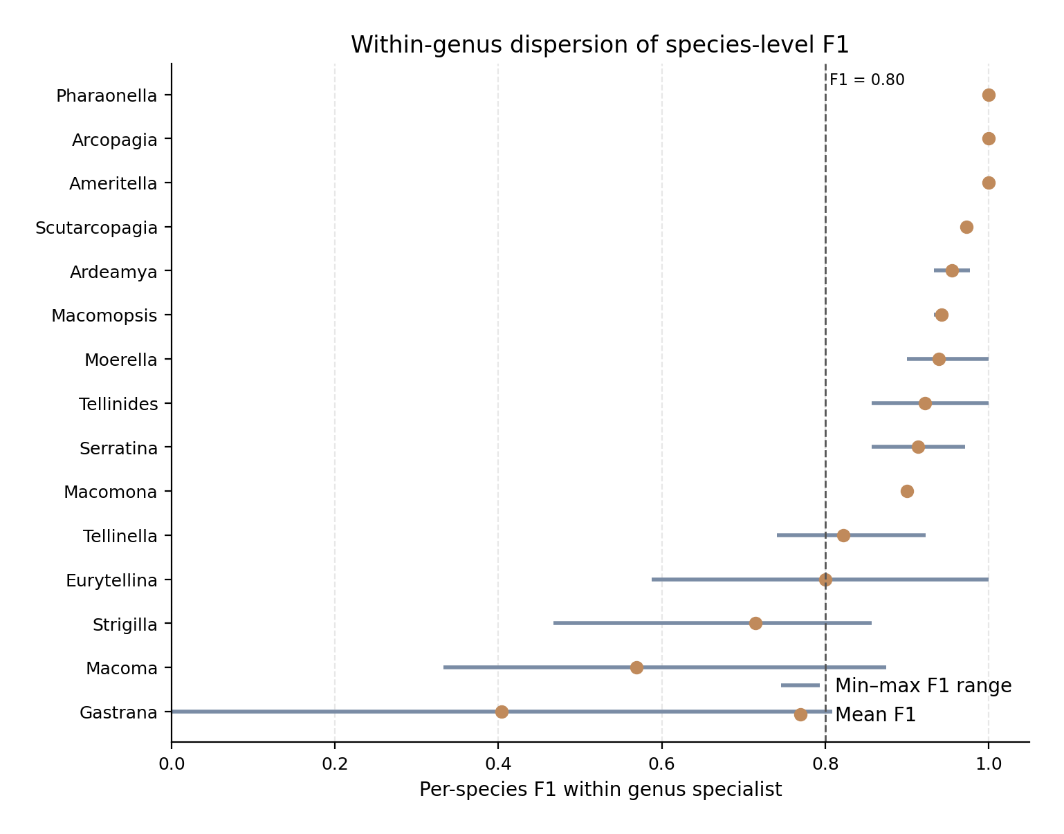 Within-genus dispersion of species-level F1-scores in the Genus→Species specialists