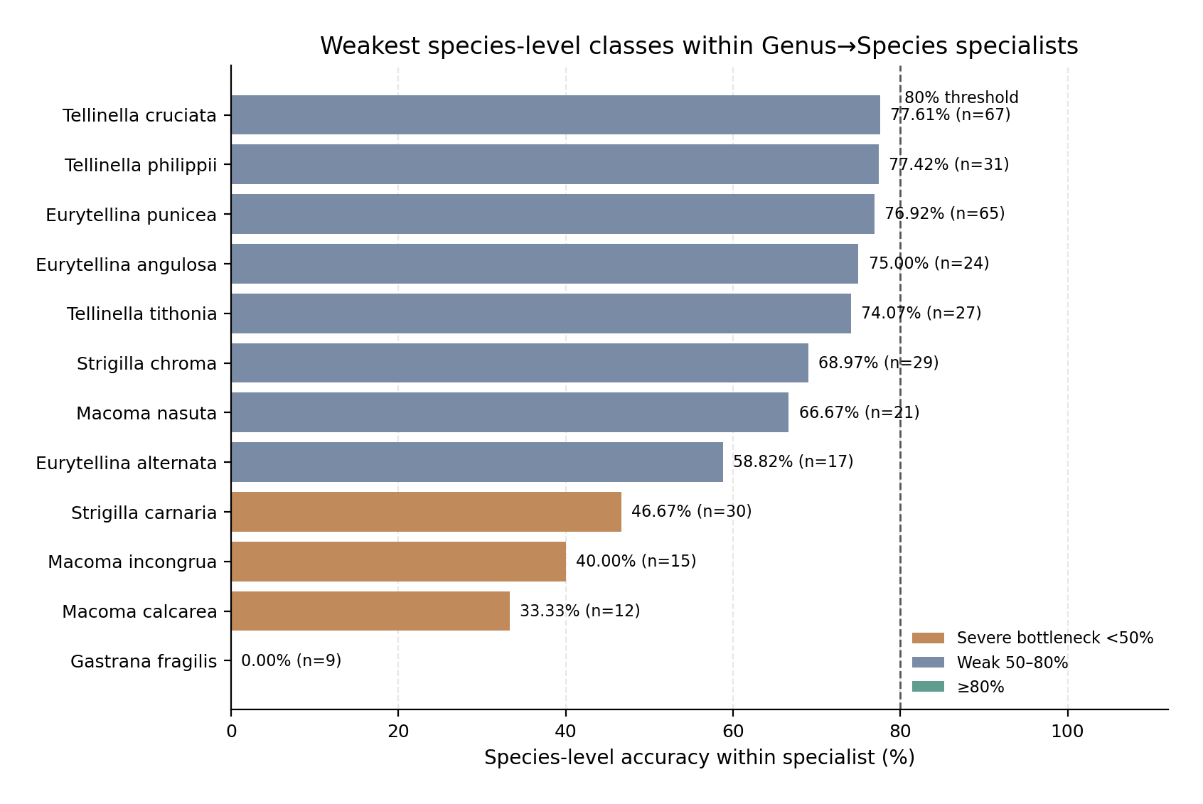 Weakest species-level classes within the Genus→Species specialists.